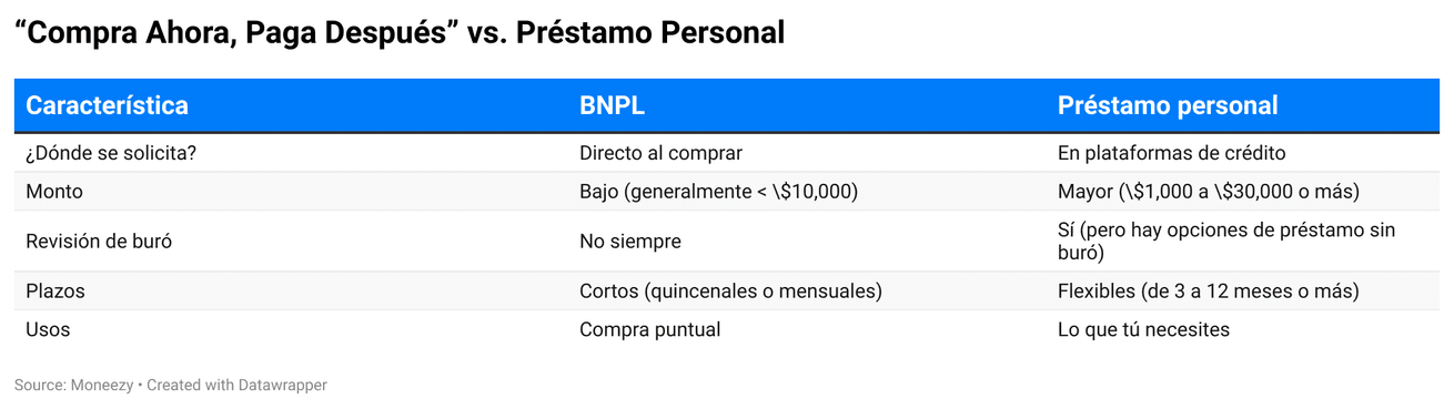 Compra ahora-paga después en Mexico