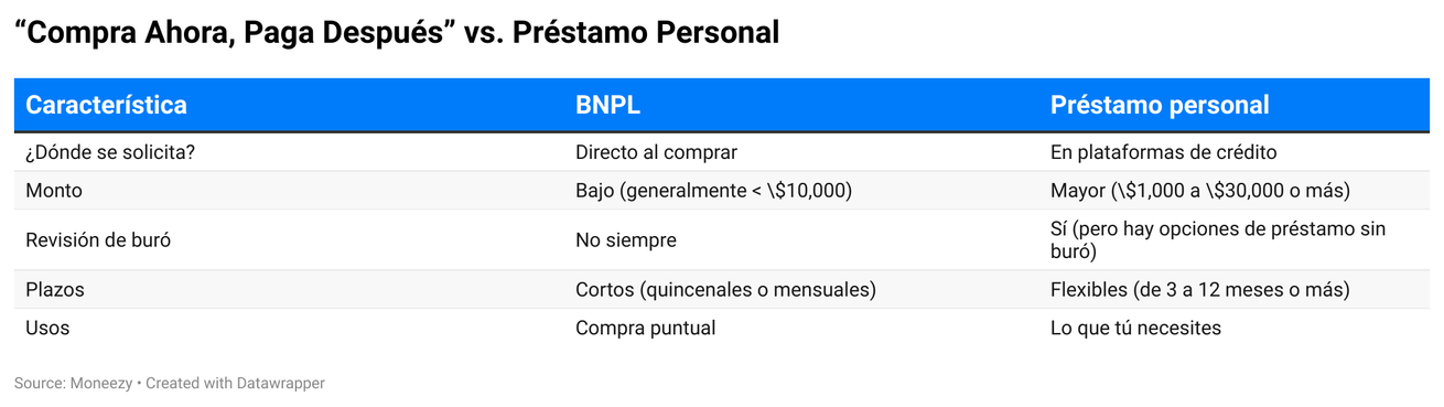 Compra ahora-paga después en Mexico