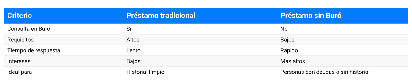 prestamo en linea sin buro