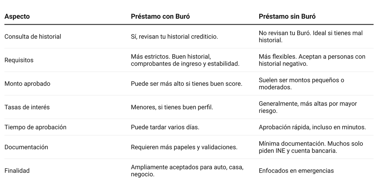 Préstamos con buró vs préstamos sin buró